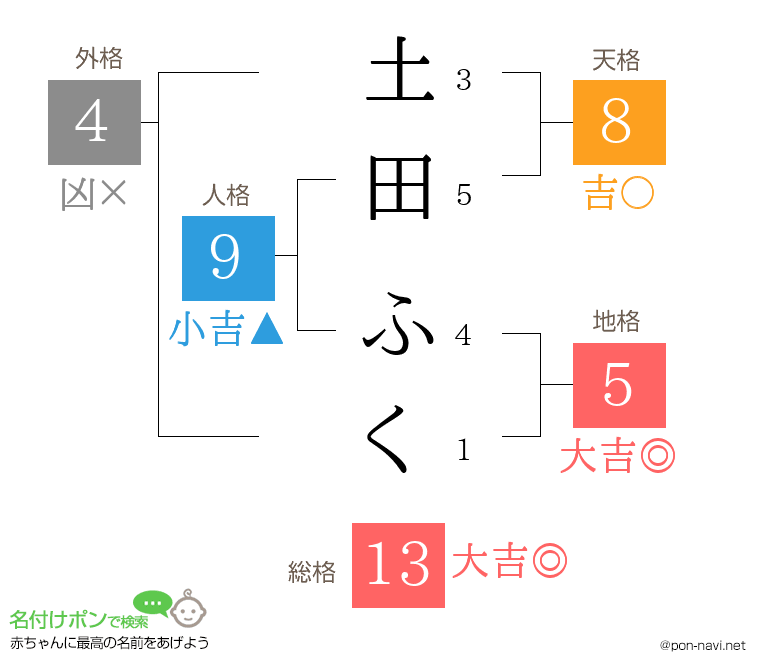 土田 ふくさんの姓名判断結果