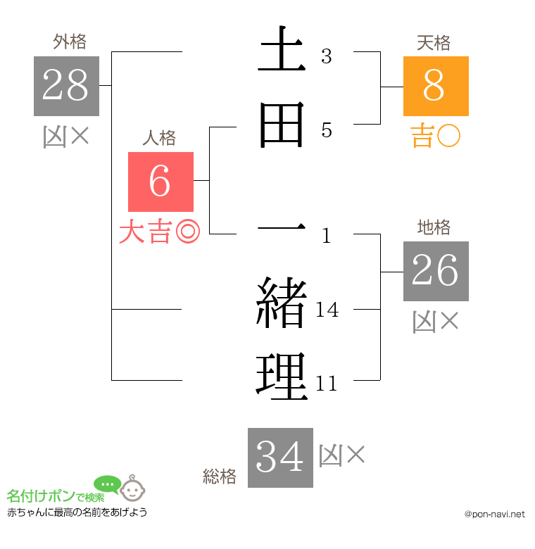土田 一緒理さんの姓名判断結果