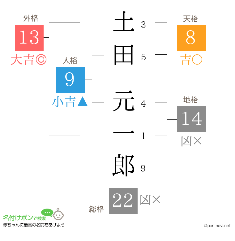 土田 元一郎さんの姓名判断結果