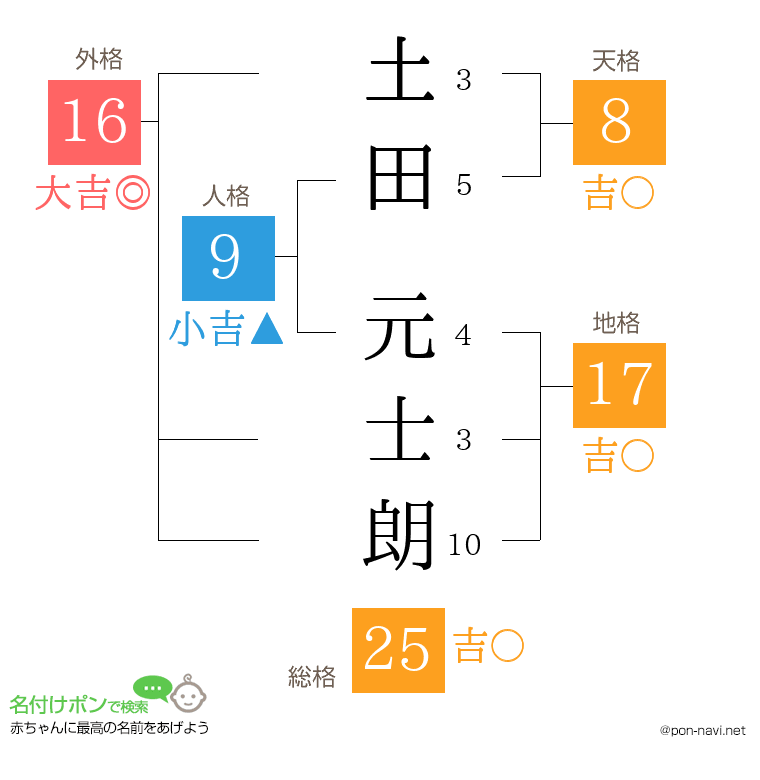 土田 元士朗さんの姓名判断結果