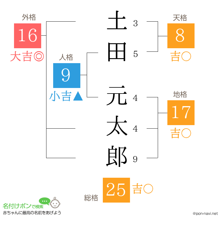 土田 元太郎さんの姓名判断結果