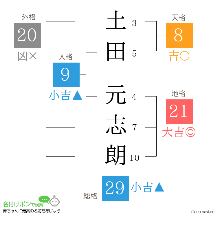 土田 元志朗さんの姓名判断結果
