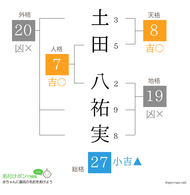 土田 八祐実さんの姓名判断結果