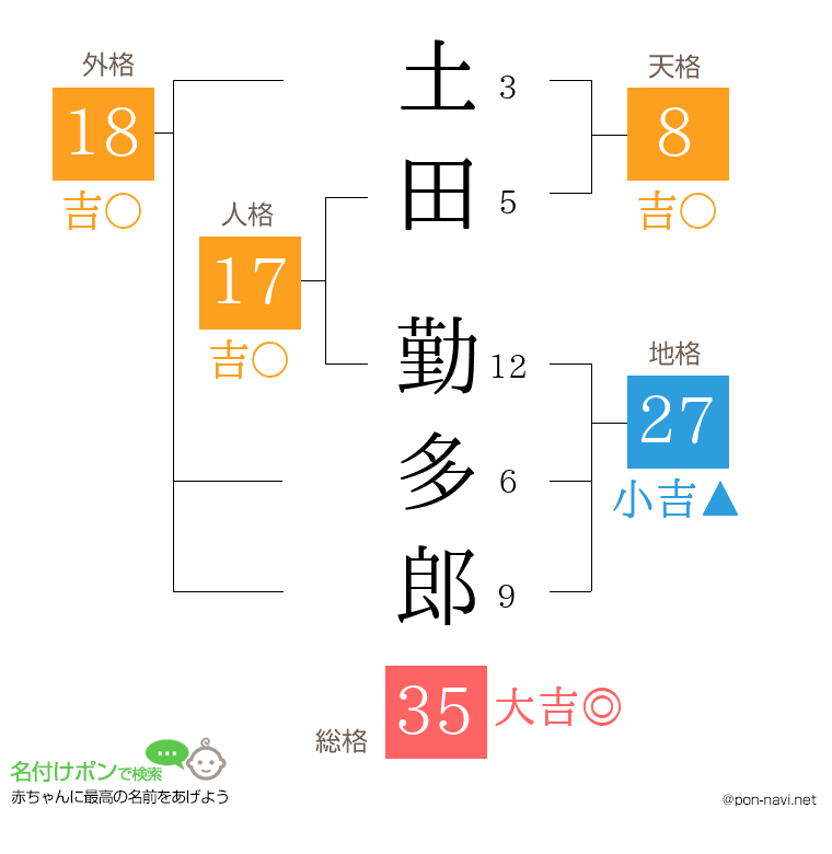 土田 勤多郎さんの姓名判断結果