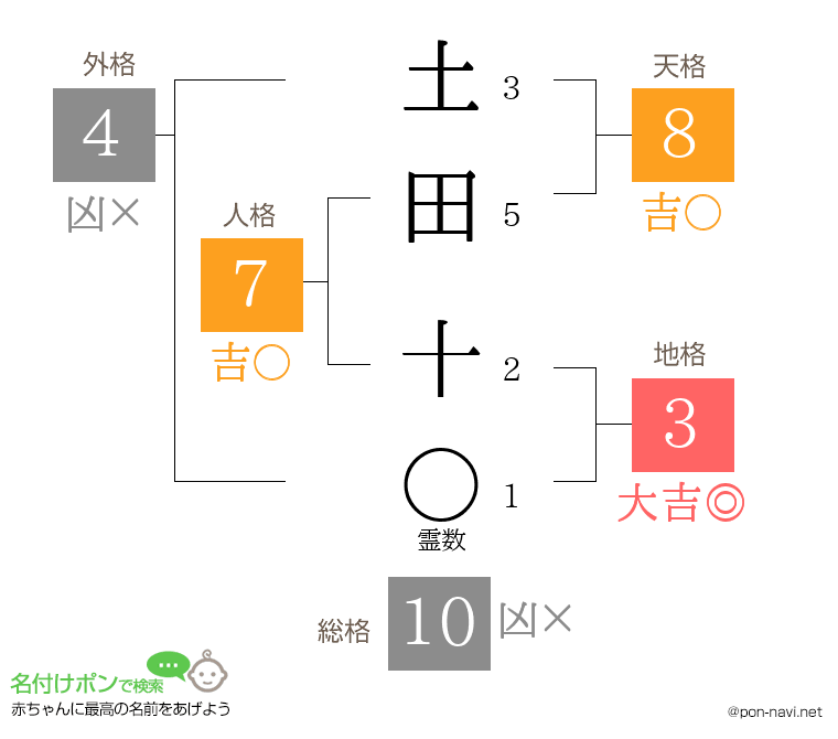 土田 十さんの姓名判断結果