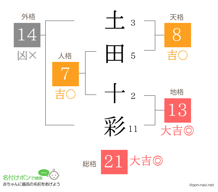 土田 十彩さんの姓名判断結果