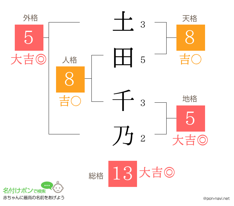 土田 千乃さんの姓名判断結果