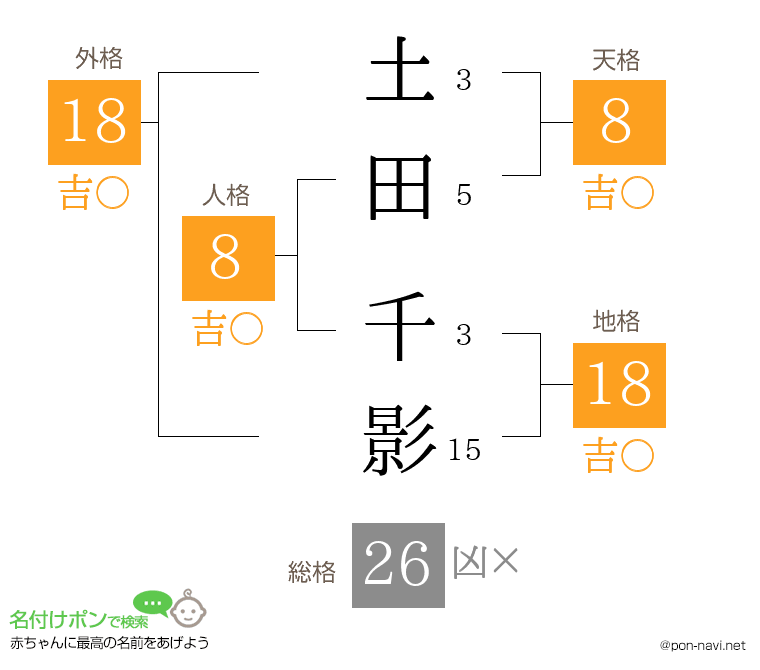 土田 千影さんの姓名判断結果