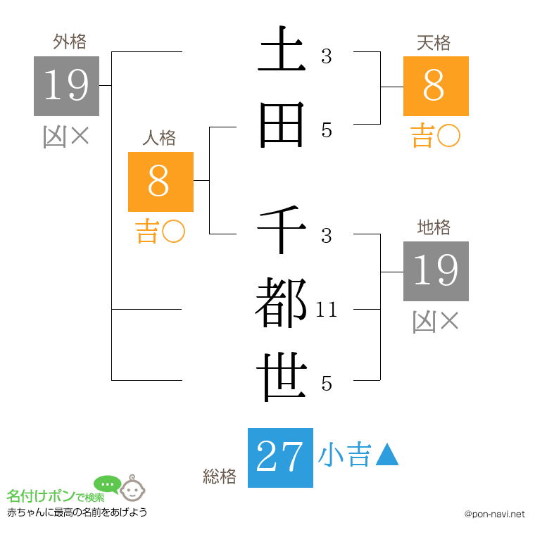 土田 千都世さんの姓名判断結果