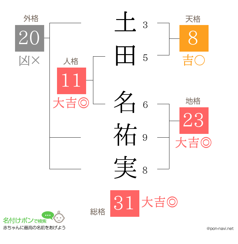 土田 名祐実さんの姓名判断結果