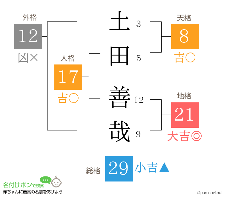 土田 善哉さんの姓名判断結果