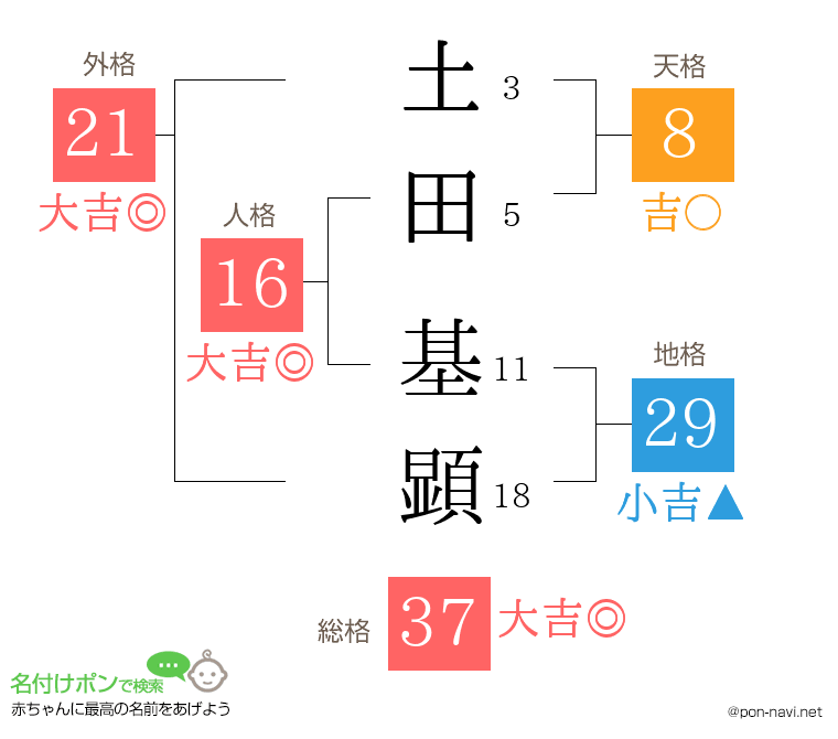 土田 基顕さんの姓名判断結果