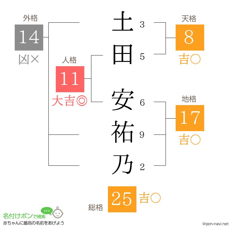 土田 安祐乃さんの姓名判断結果