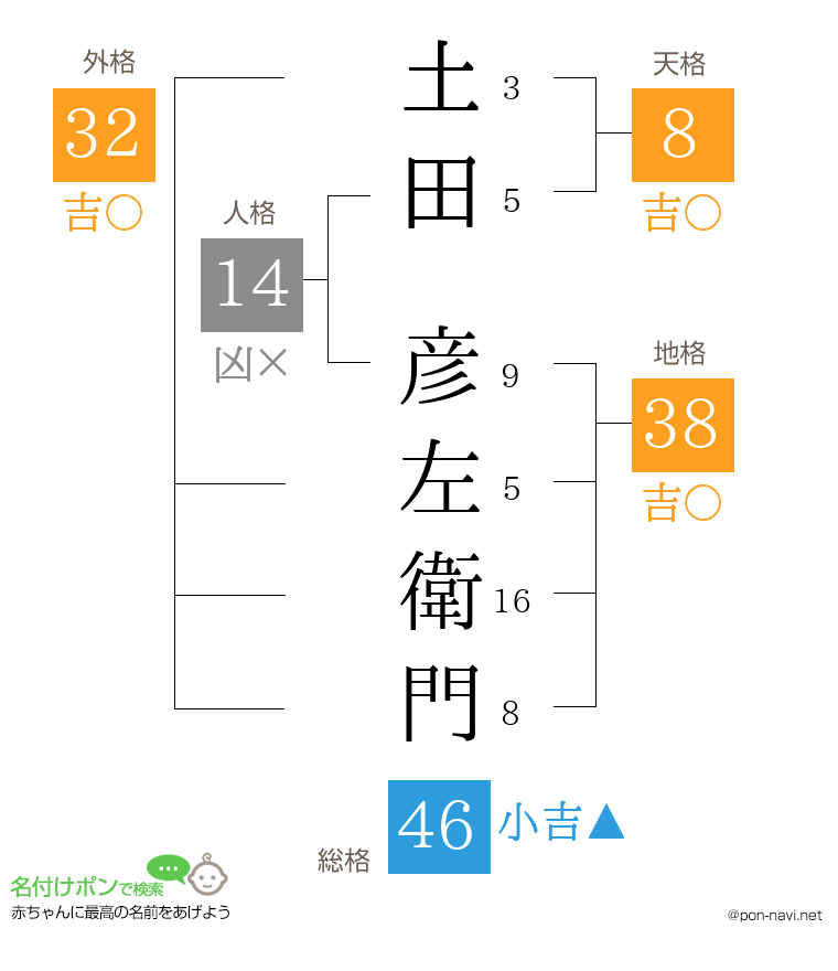 土田 彦左衛門さんの姓名判断結果