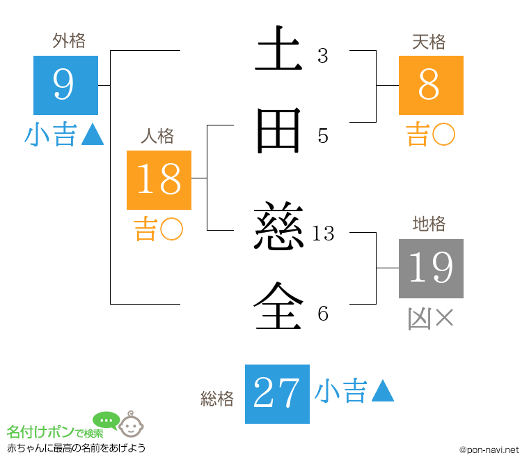 土田 慈全さんの姓名判断結果