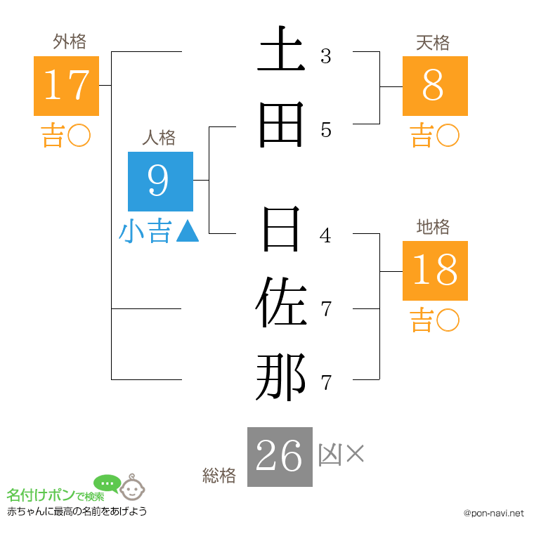 土田 日佐那さんの姓名判断結果