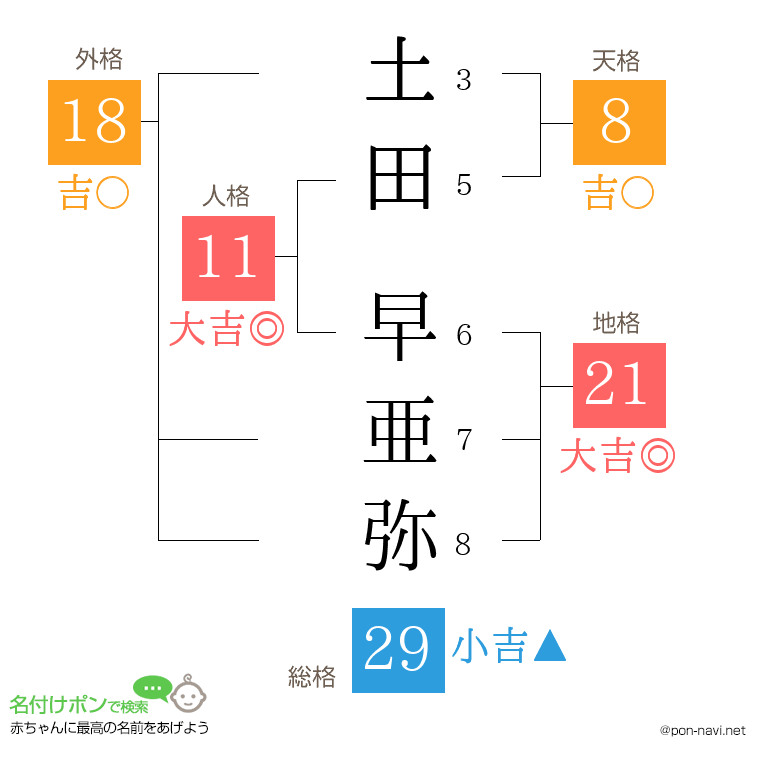 土田 早亜弥さんの姓名判断結果