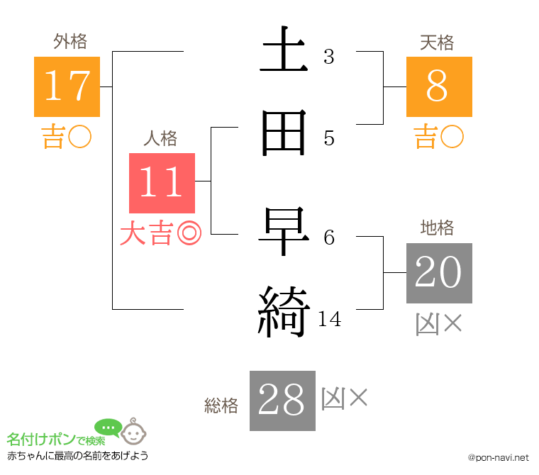 土田 早綺さんの姓名判断結果