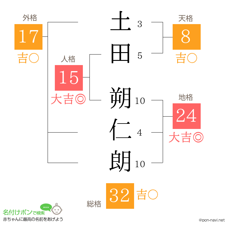 土田 朔仁朗さんの姓名判断結果
