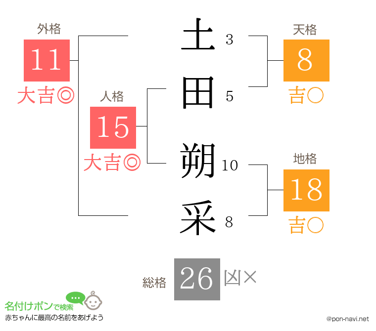 土田 朔采さんの姓名判断結果