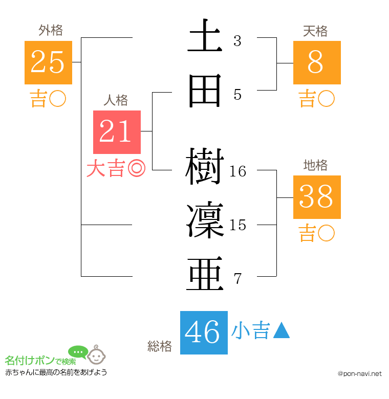 土田 樹凜亜さんの姓名判断結果