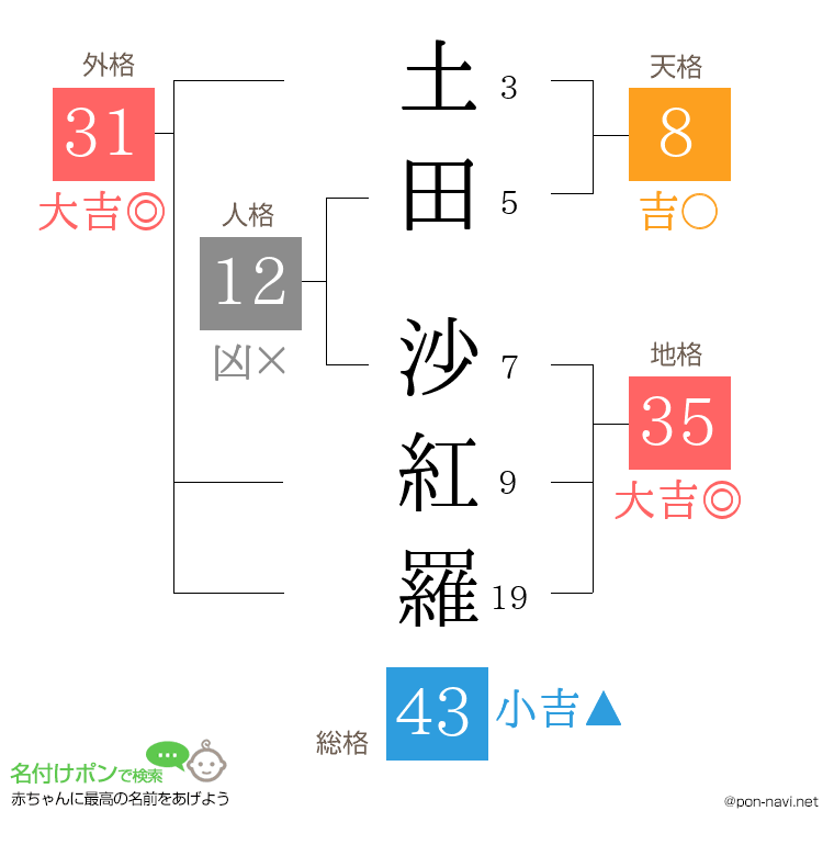 土田 沙紅羅さんの姓名判断結果