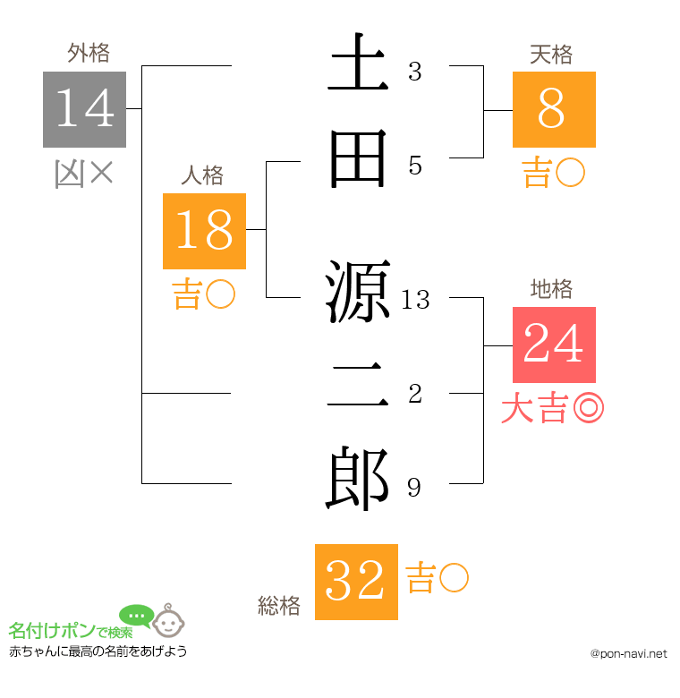 土田 源二郎さんの姓名判断結果
