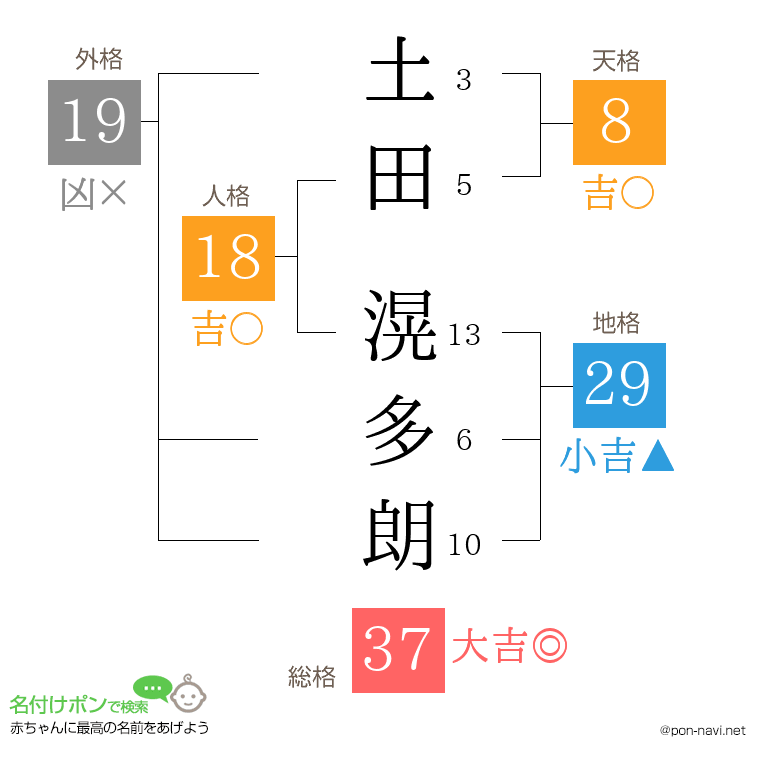 土田 滉多朗さんの姓名判断結果