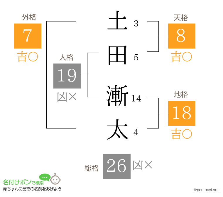 土田 漸太さんの姓名判断結果