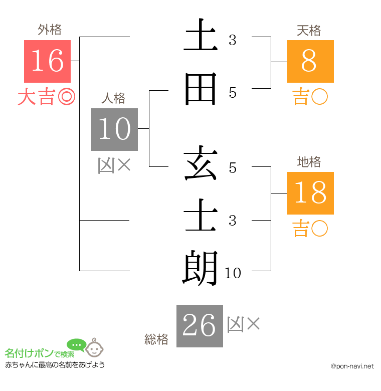 土田 玄士朗さんの姓名判断結果