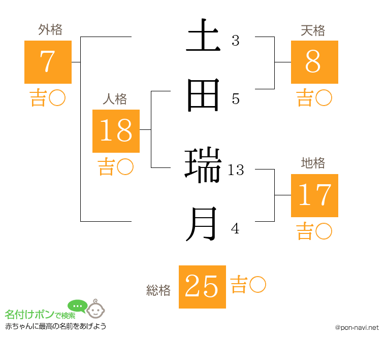 土田 瑞月さんの姓名判断結果