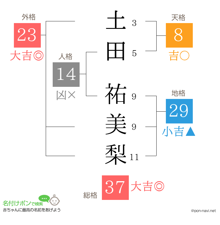 土田 祐美梨さんの姓名判断結果