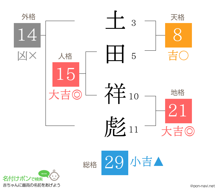 土田 祥彪さんの姓名判断結果