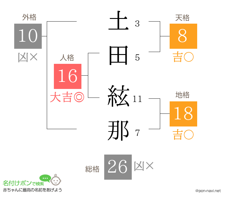 土田 絃那さんの姓名判断結果