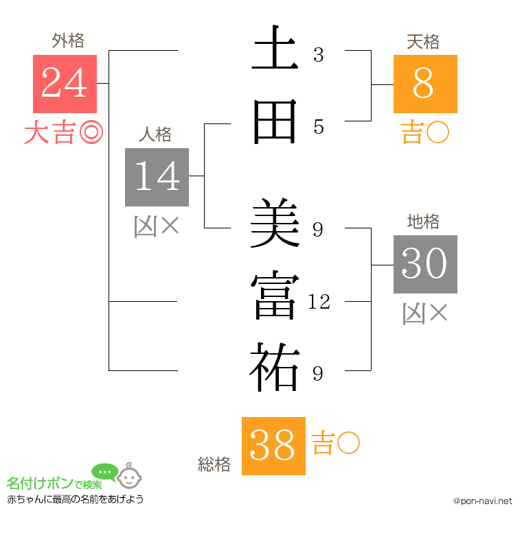 土田 美富祐さんの姓名判断結果
