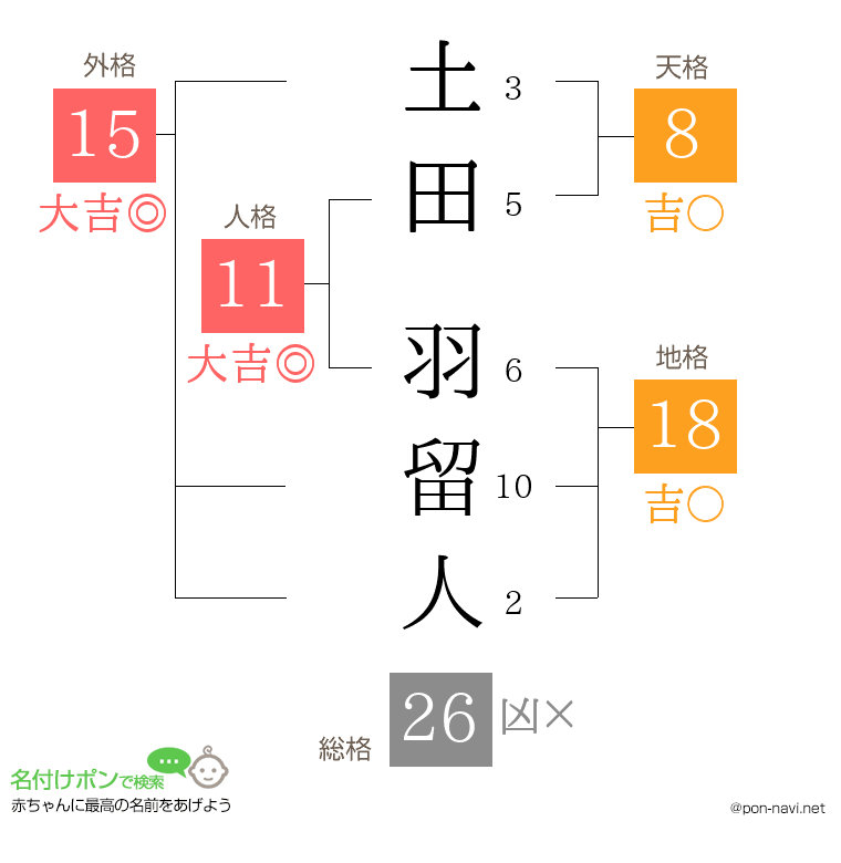 土田 羽留人さんの姓名判断結果