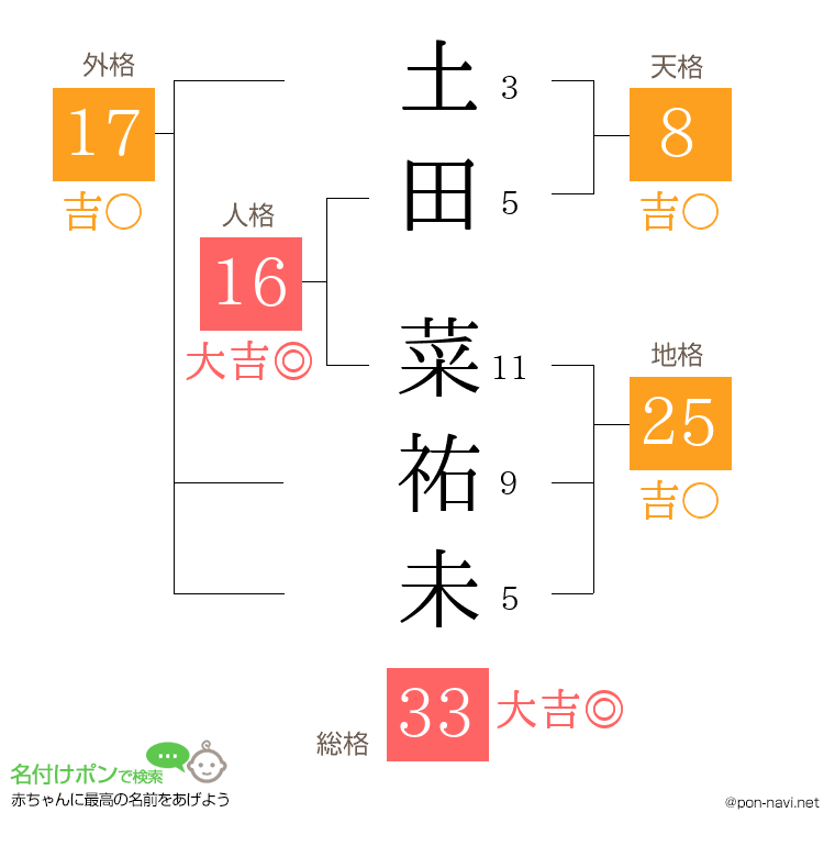 土田 菜祐未さんの姓名判断結果