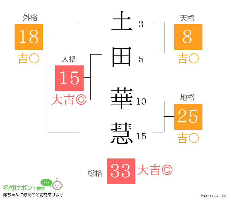 土田 華慧さんの姓名判断結果
