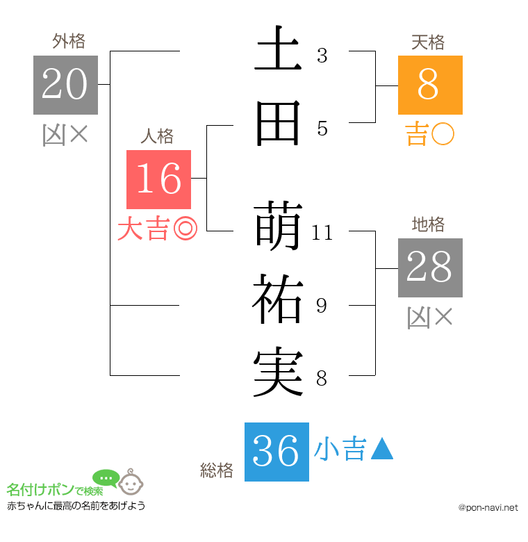 土田 萌祐実さんの姓名判断結果