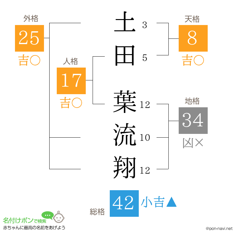 土田 葉流翔さんの姓名判断結果