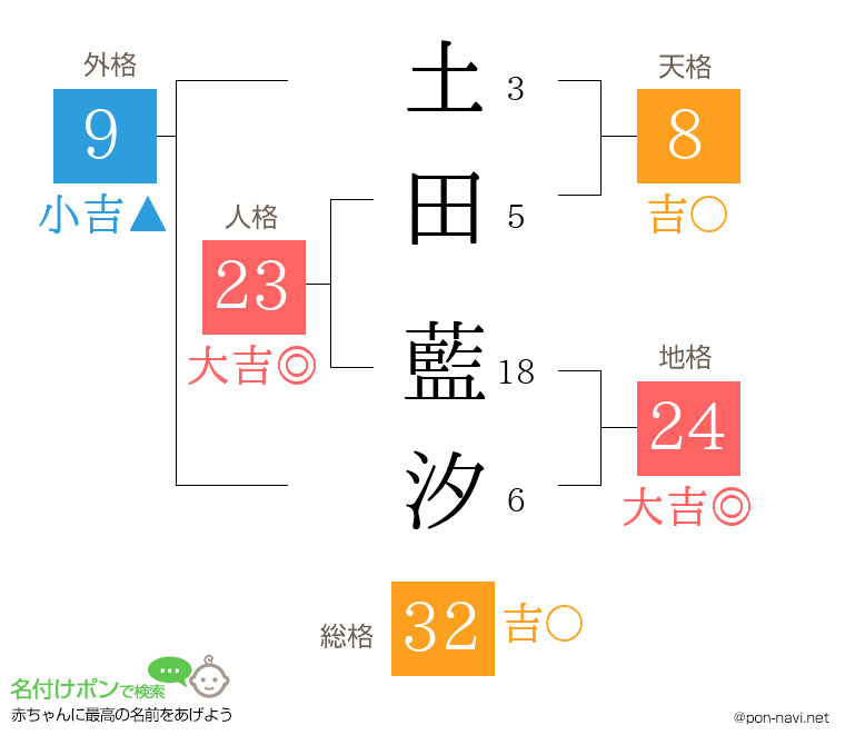 土田 藍汐さんの姓名判断結果