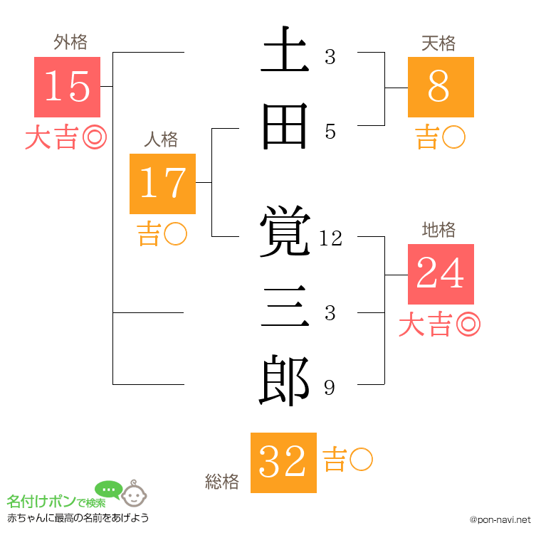土田 覚三郎さんの姓名判断結果