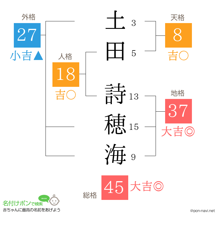 土田 詩穂海さんの姓名判断結果