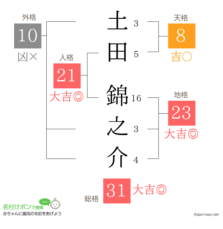 土田 錦之介さんの姓名判断結果