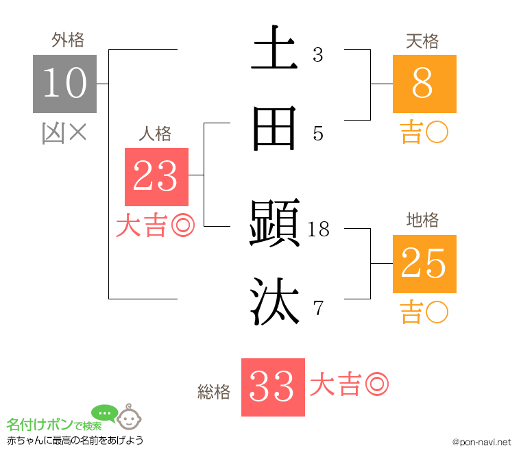 土田 顕汰さんの姓名判断結果