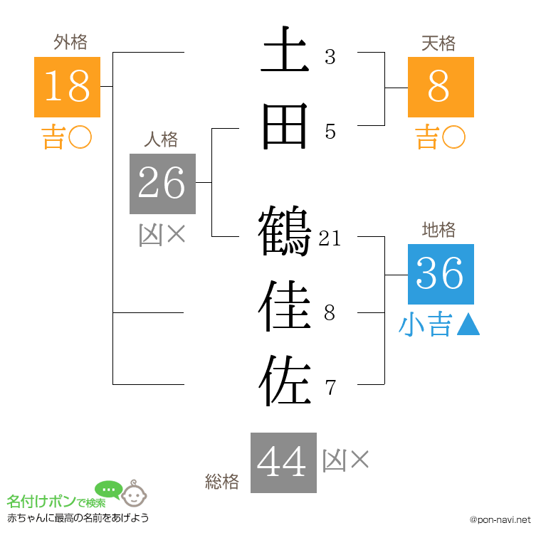 土田 鶴佳佐さんの姓名判断結果