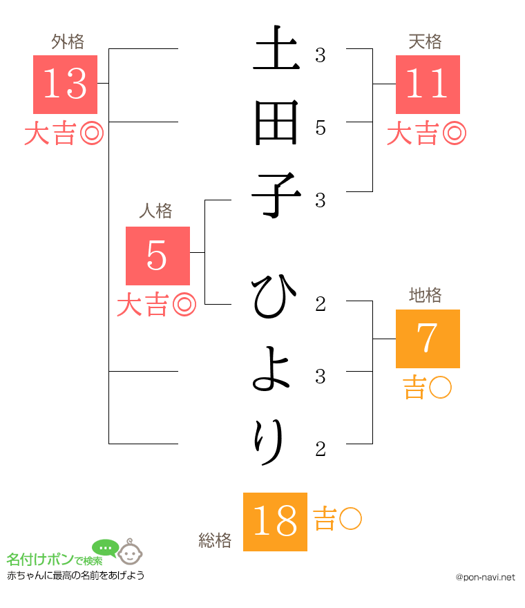 土田子 ひよりさんの姓名判断結果