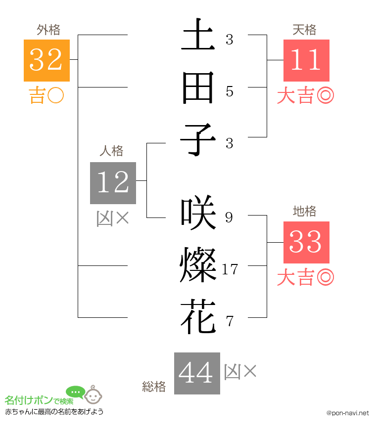 土田子 咲燦花さんの姓名判断結果