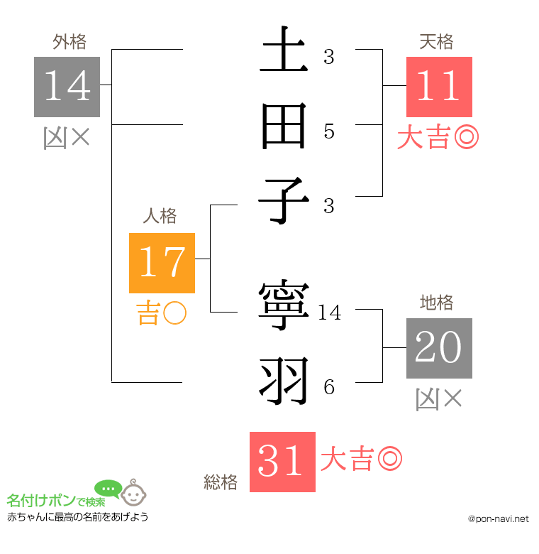 土田子 寧羽さんの姓名判断結果