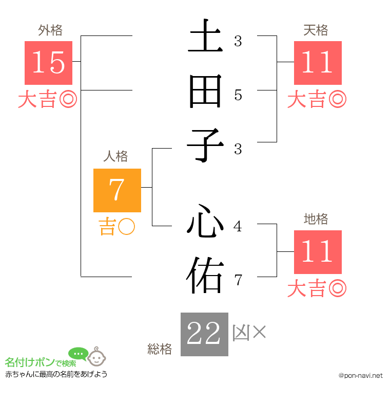 土田子 心佑さんの姓名判断結果